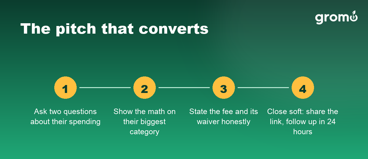 Four-step credit card pitch that converts, from questions to soft close