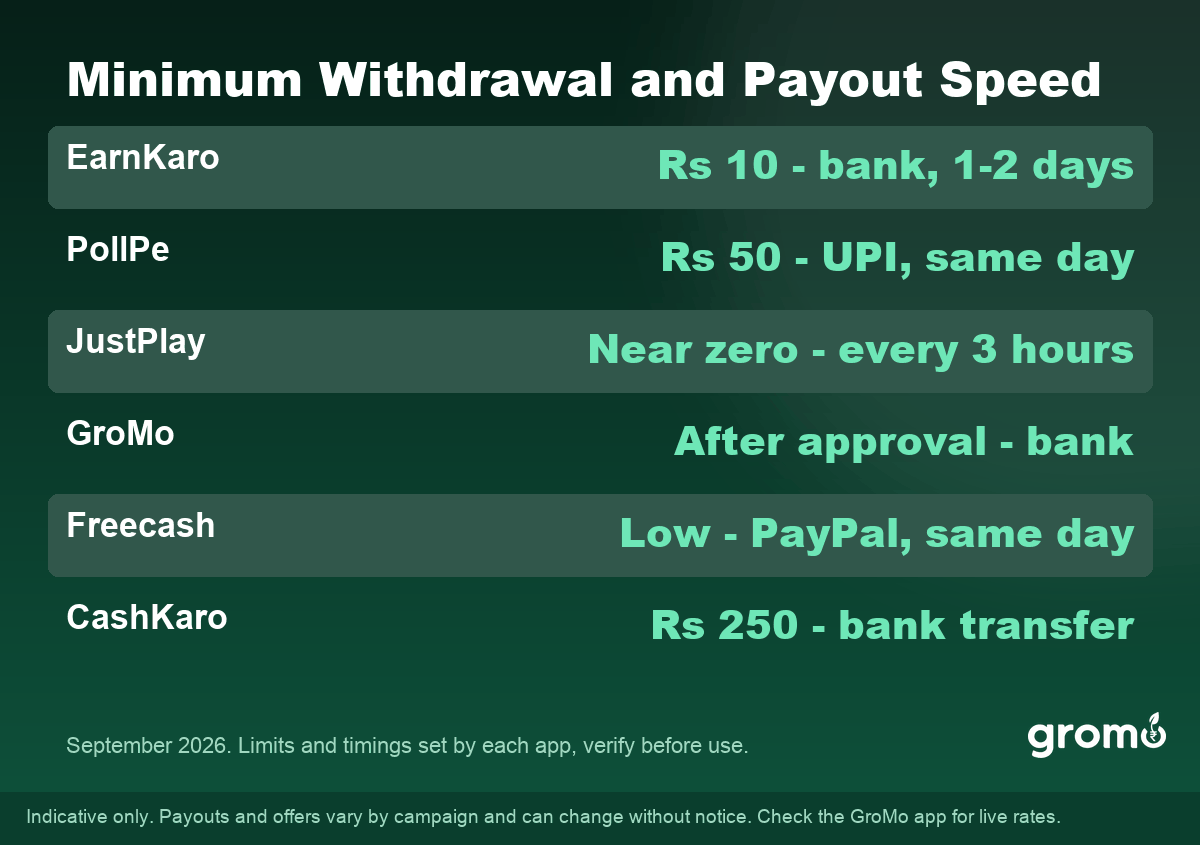 Minimum withdrawal amounts and payout speed of daily withdrawal earning apps in India