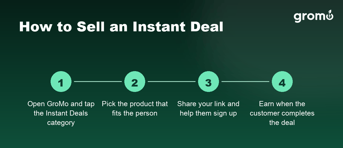 Four steps to sell an Instant Deal on the GroMo app