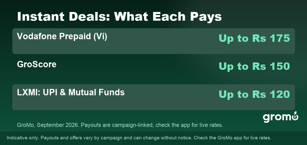 GroMo Instant Deals payouts: up to Rs 175 for Vi Prepaid, Rs 150 for GroScore, Rs 120 for LXMI