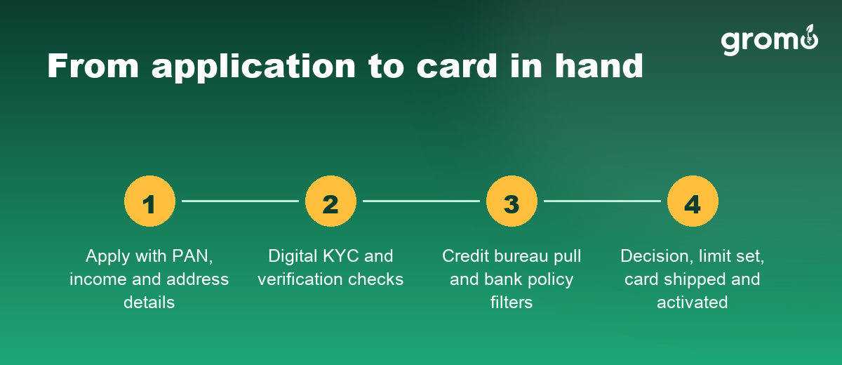 The credit card approval journey in India from application to activated card