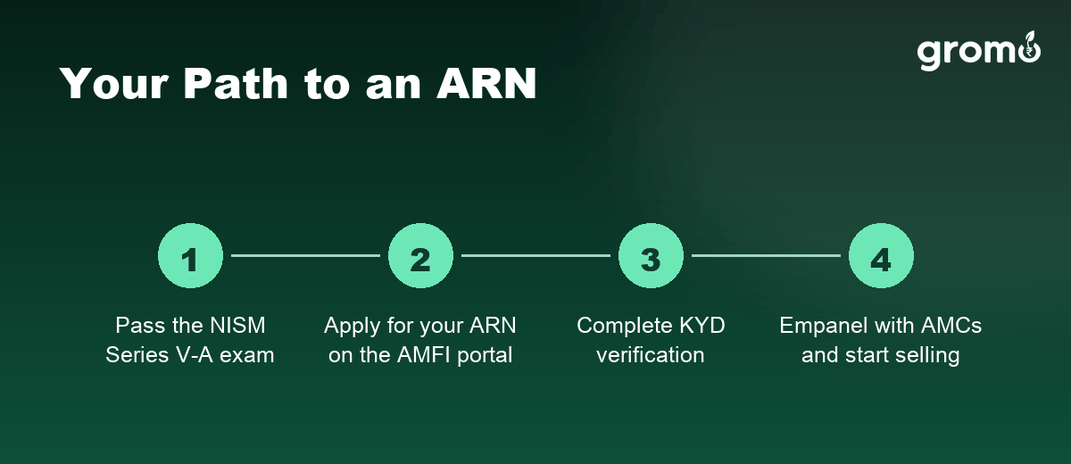 Four steps to become a mutual fund distributor and get an ARN