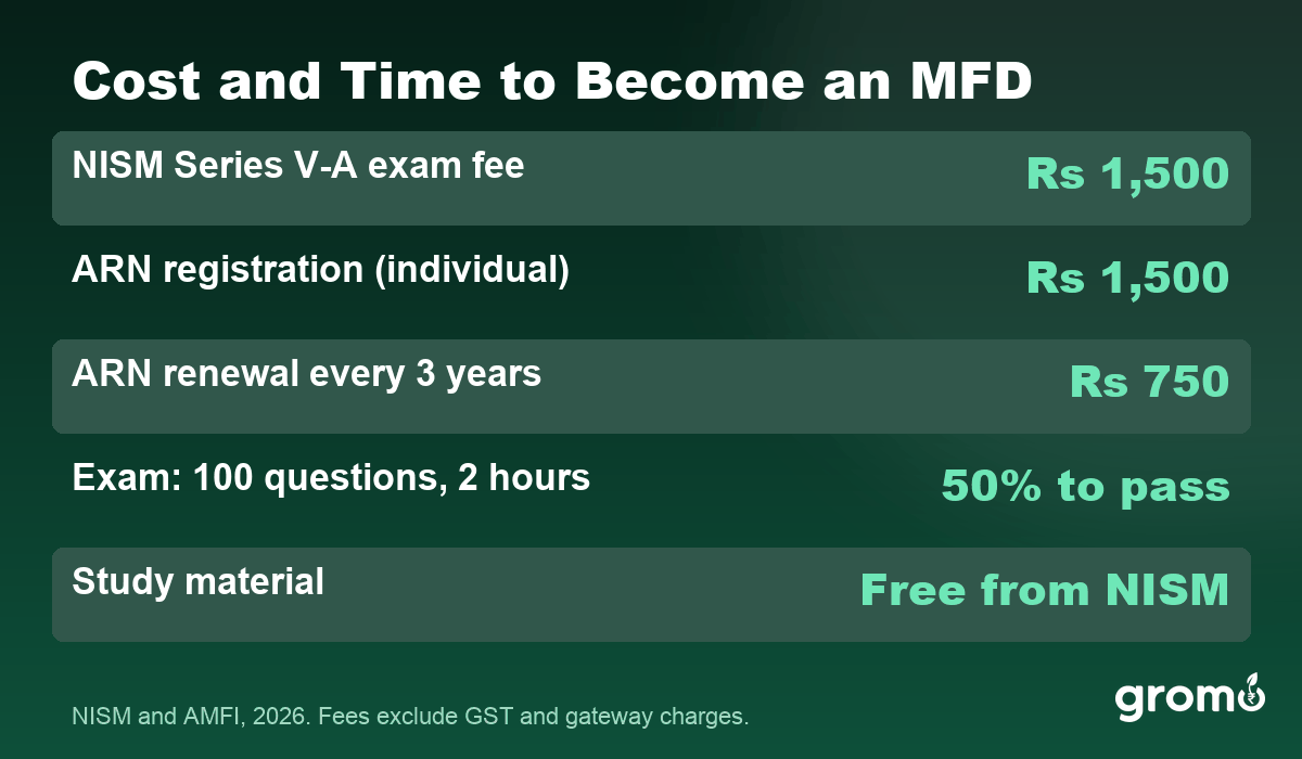 Cost and time to become a mutual fund distributor in India