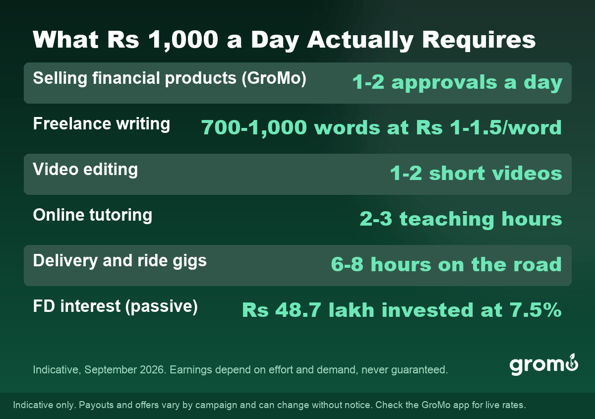 What earning Rs 1,000 per day actually requires by method in India