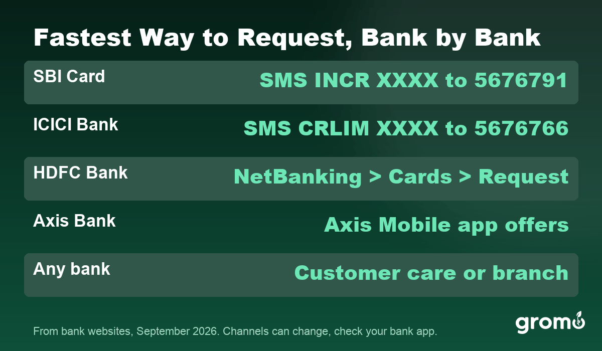 Fastest way to request a credit card limit increase at SBI, ICICI, HDFC and Axis