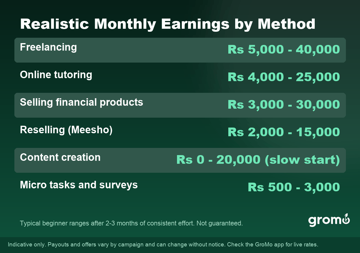 Realistic monthly earnings by online money making method in India for beginners