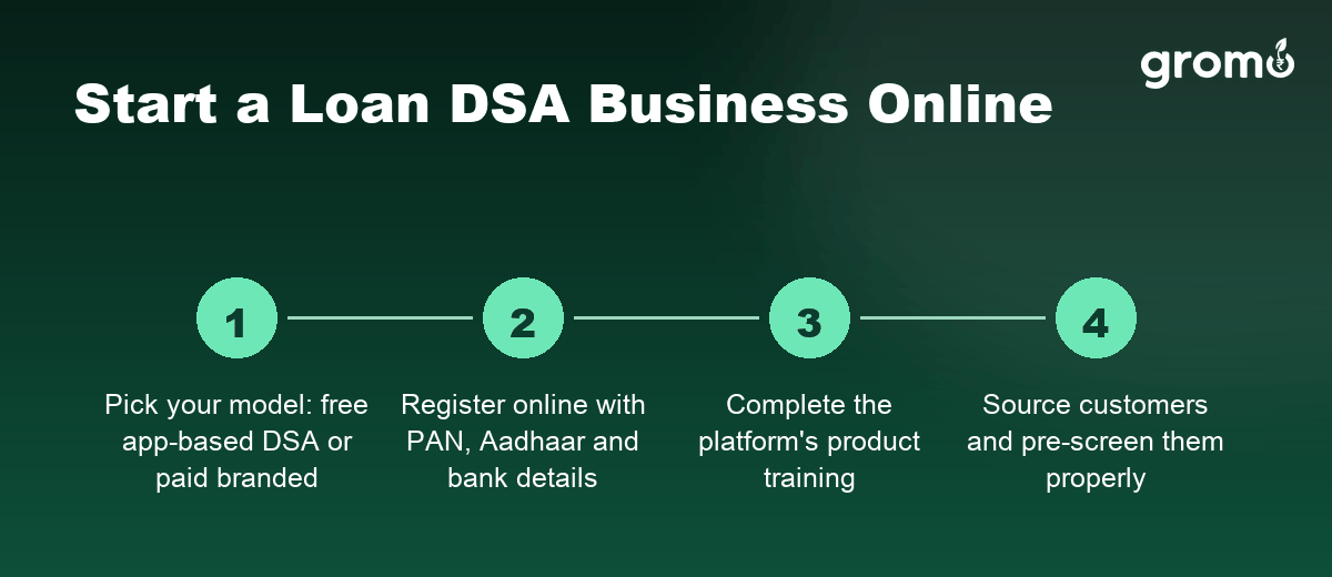 Steps to start a loan DSA business online in India