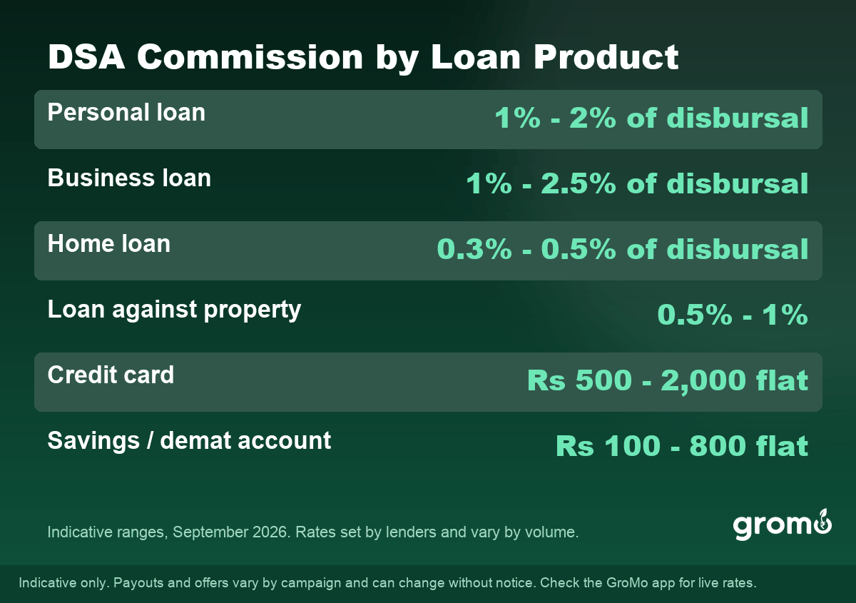 DSA commission rates by loan product in India 2026