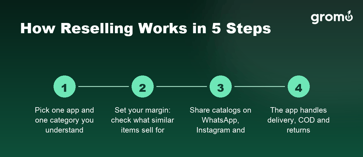 Five steps showing how online reselling works in India