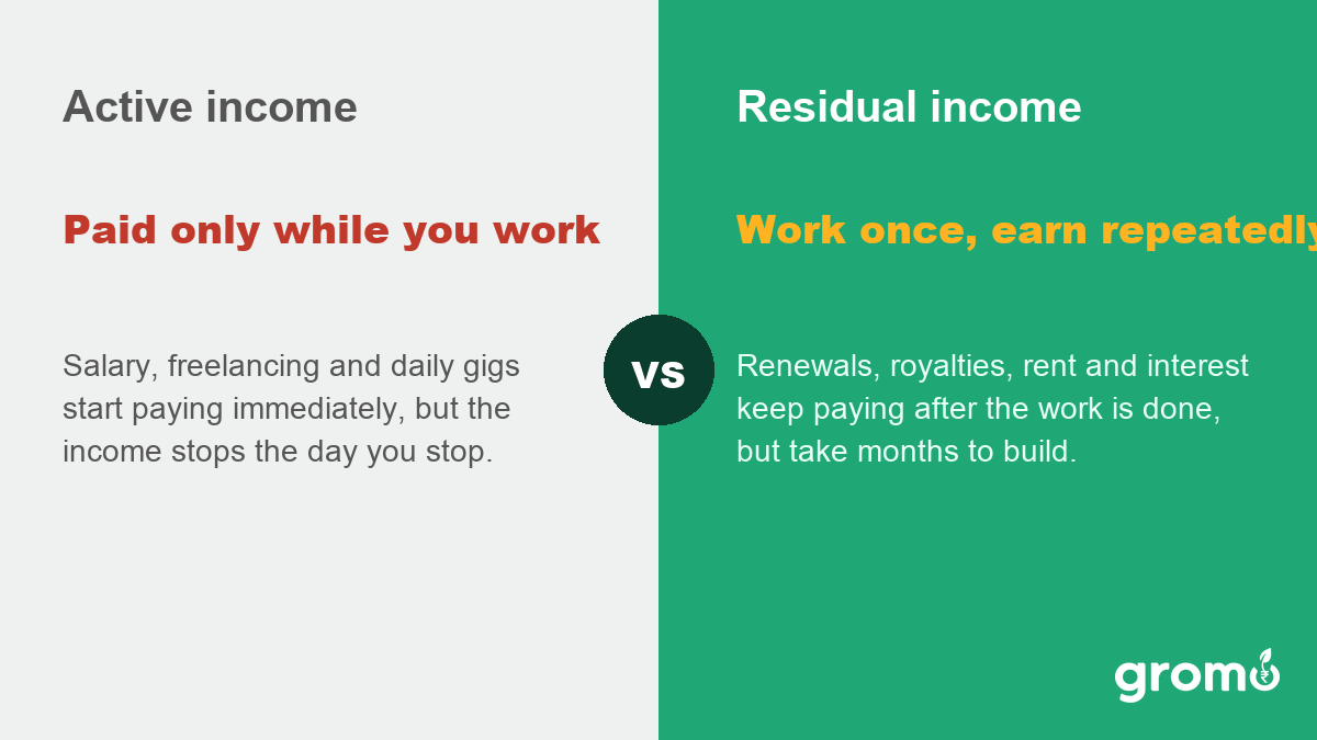 Active income versus residual income comparison for India