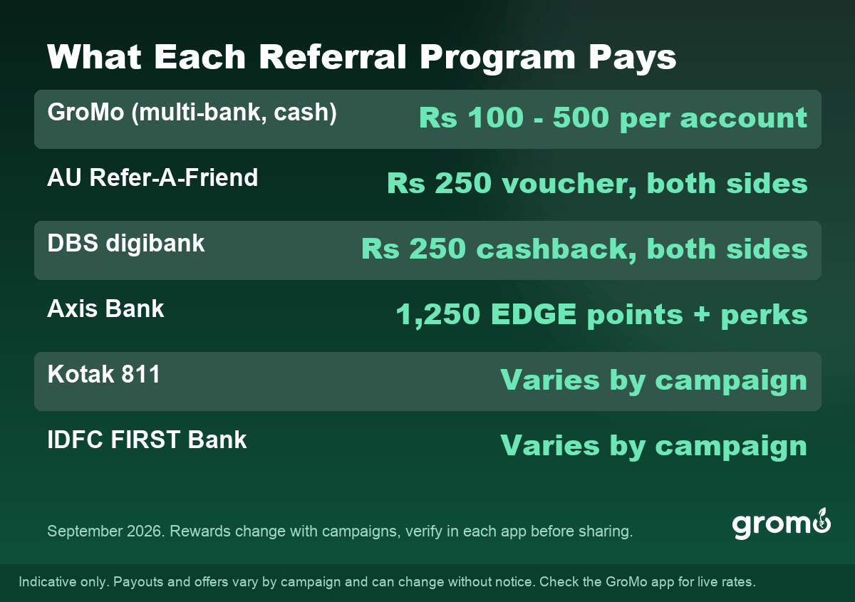 Rewards paid by saving account refer and earn programs in India 2026