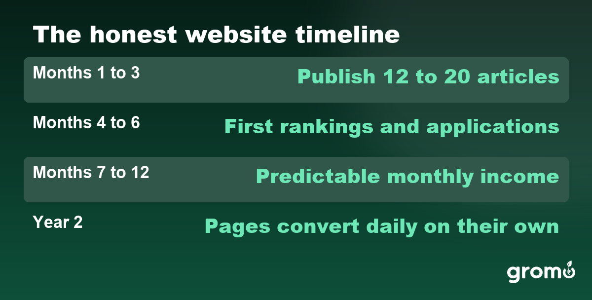 Honest timeline for a credit card website from first articles to daily conversions