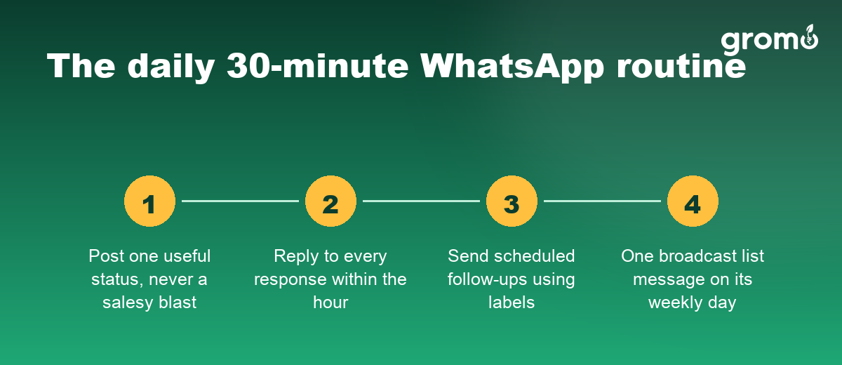 The daily 30-minute WhatsApp routine for selling credit cards