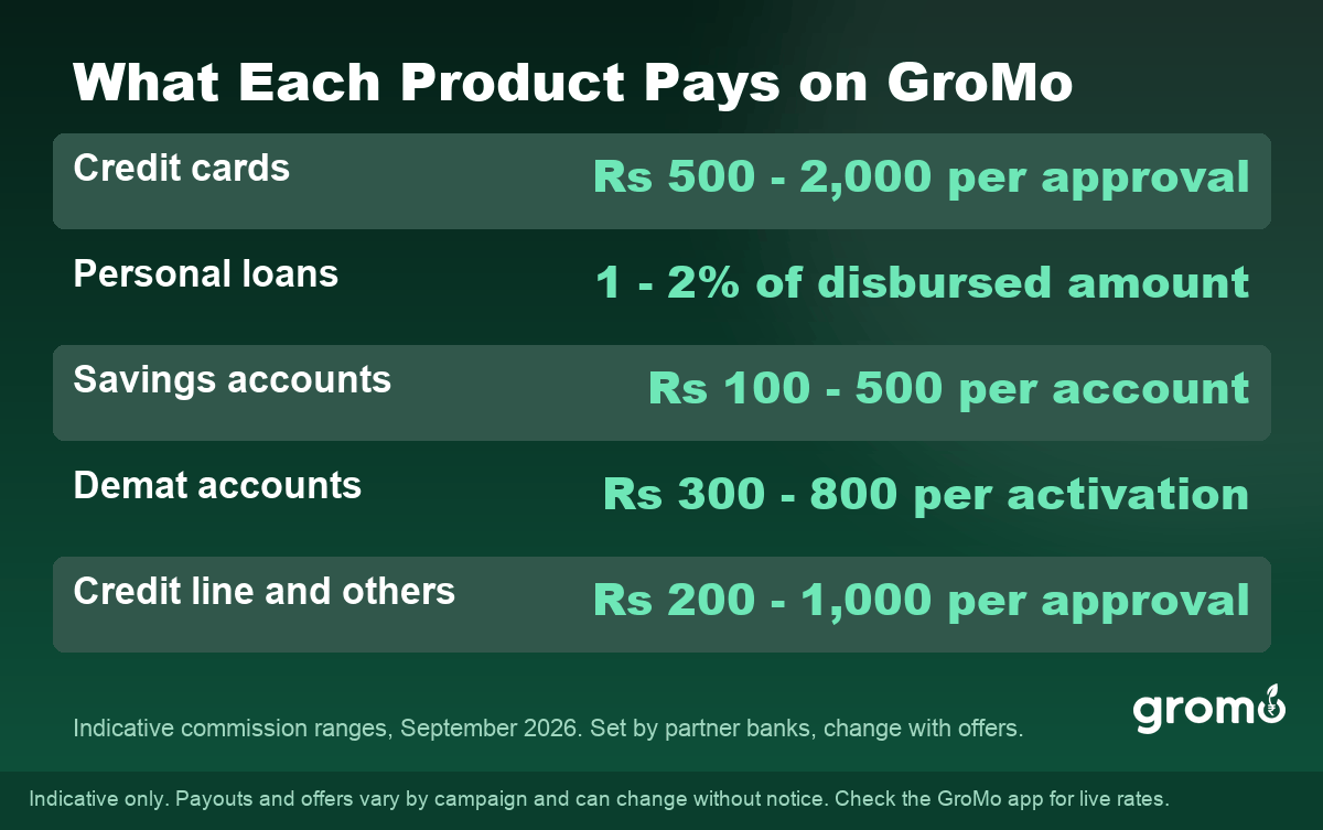 Commission ranges for each financial product type on GroMo