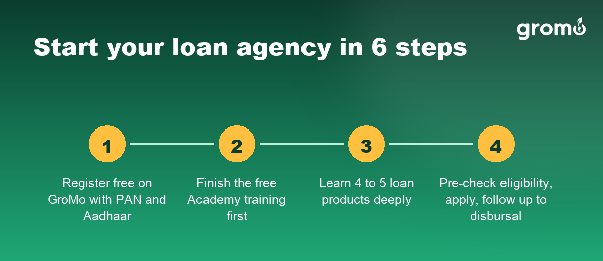 Six steps to start a loan agency business from home with zero investment