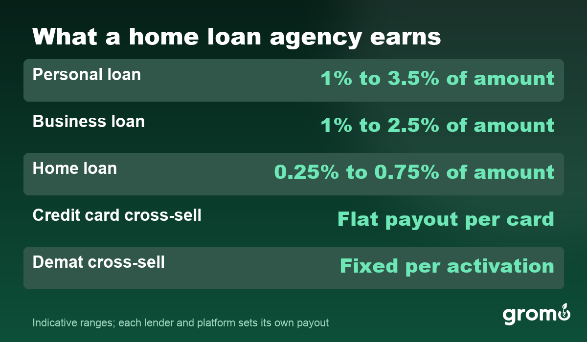 Table of typical commissions a home loan agency earns per product