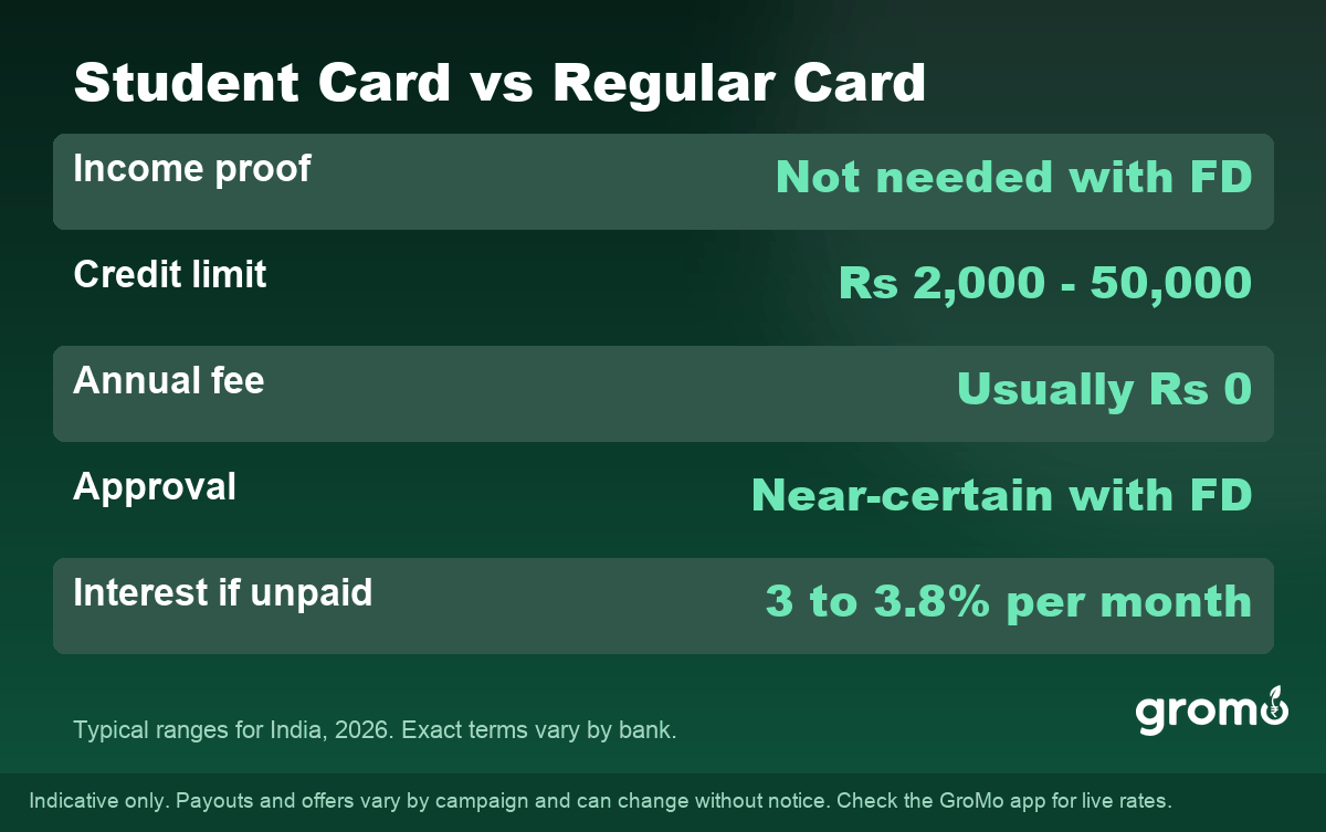 Comparison of student credit card versus regular credit card in India on income proof, limit, fee, approval and interest