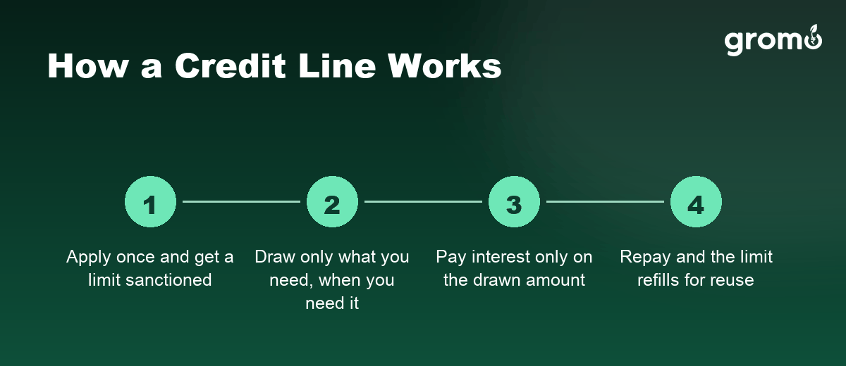 How a credit line works in 4 steps