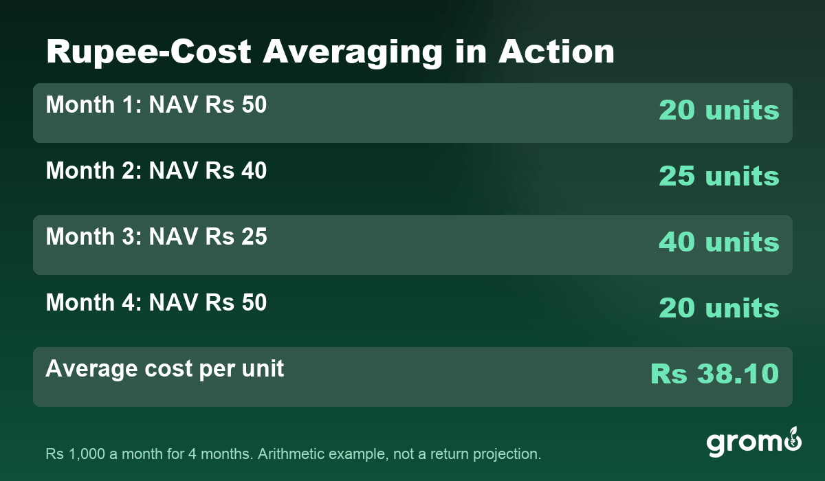 Rupee-cost averaging example: Rs 1,000 a month buys more units when NAV falls