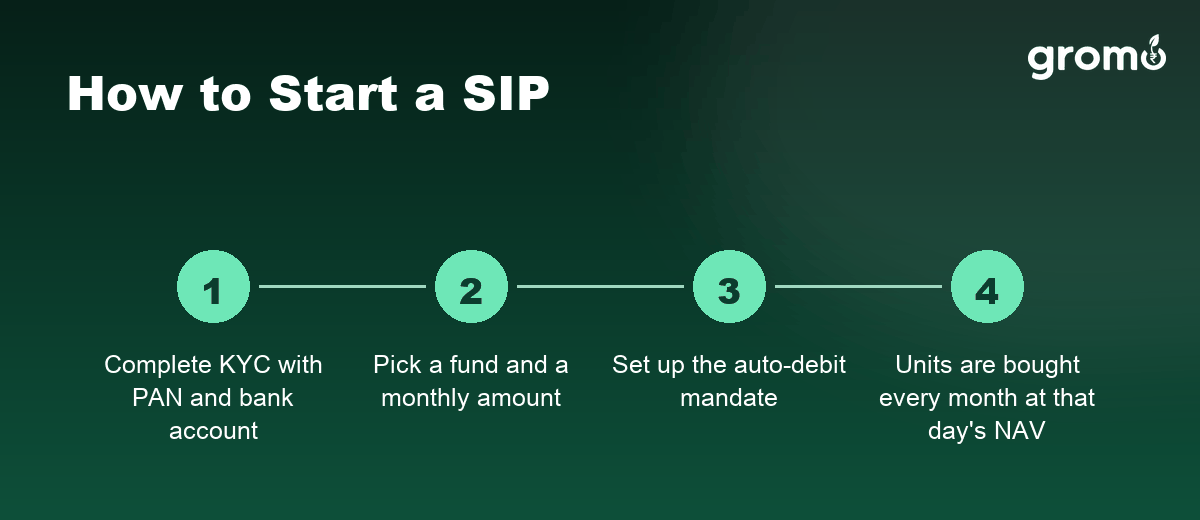 How to start a SIP in four steps