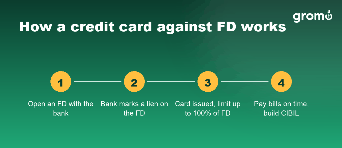 How a credit card against FD works