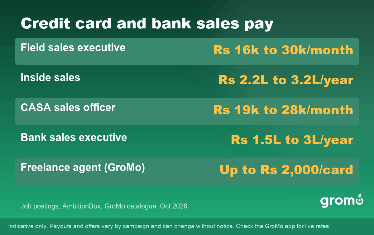 Credit card sales job pay by role