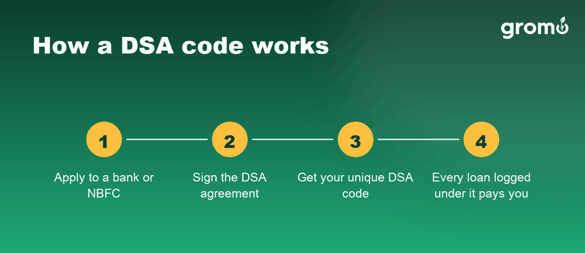 How a DSA code works
