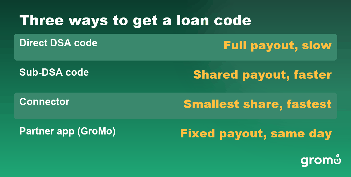 Three ways to get a loan code