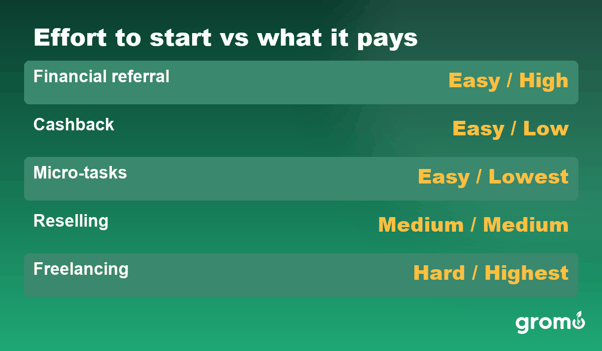 Effort to start against what each route pays