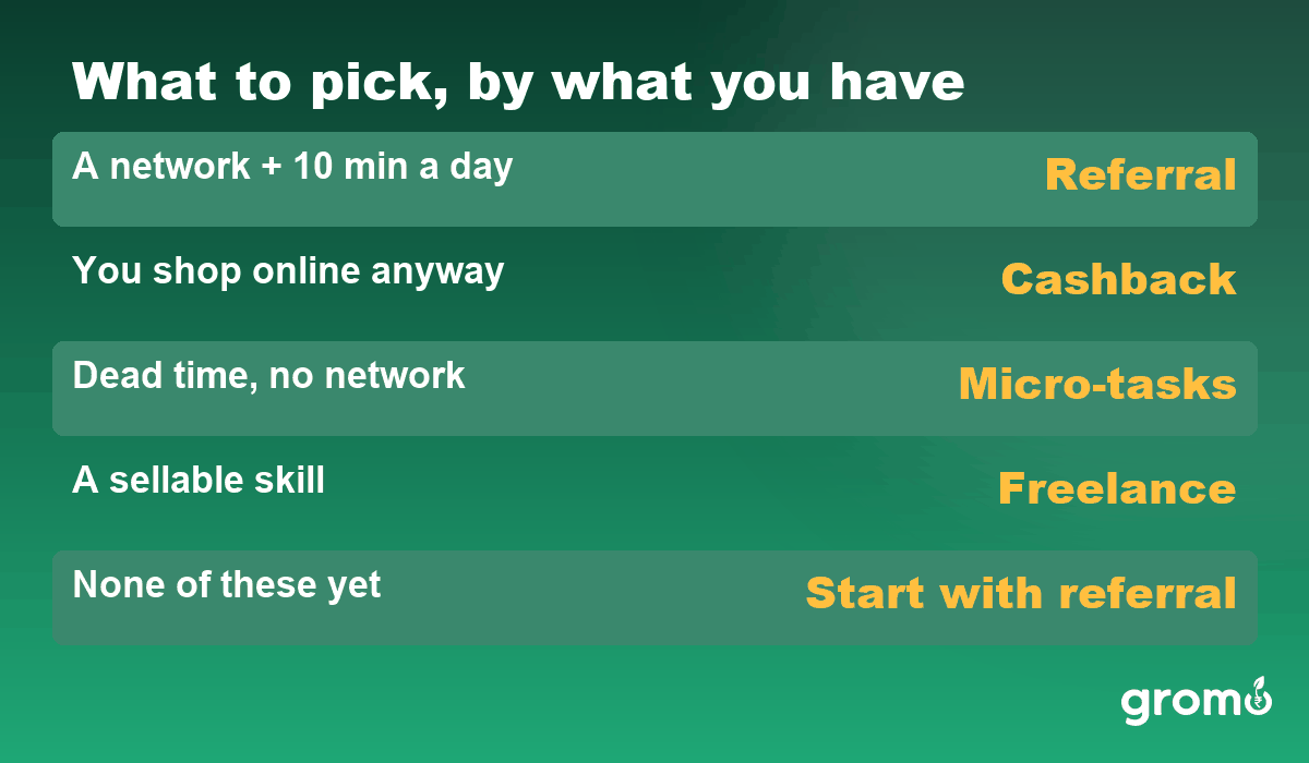 What to pick, by what you already have