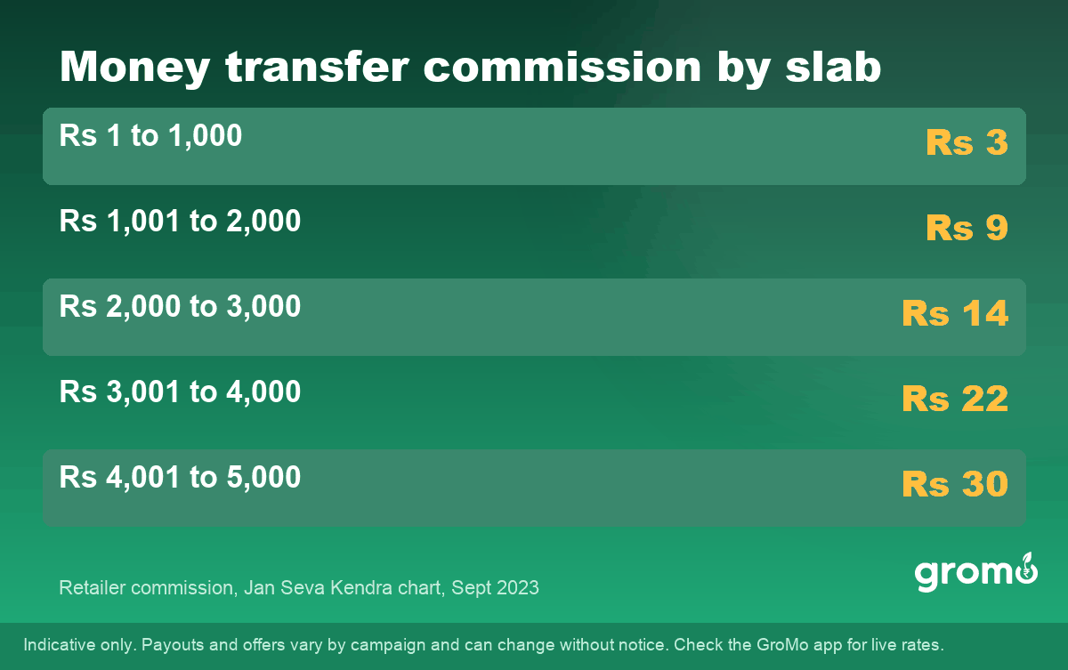 Money transfer commission by slab
