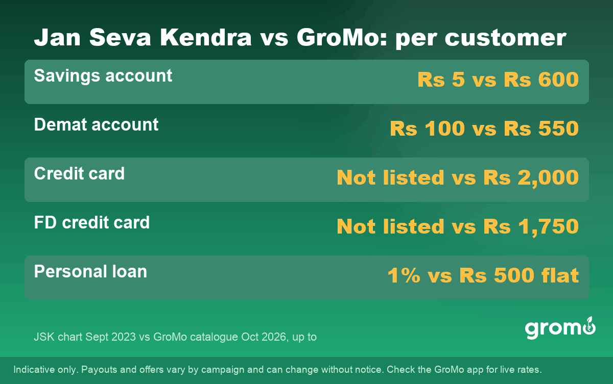 Jan Seva Kendra vs GroMo commission