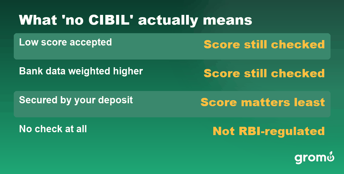 What "no CIBIL" really means in practice