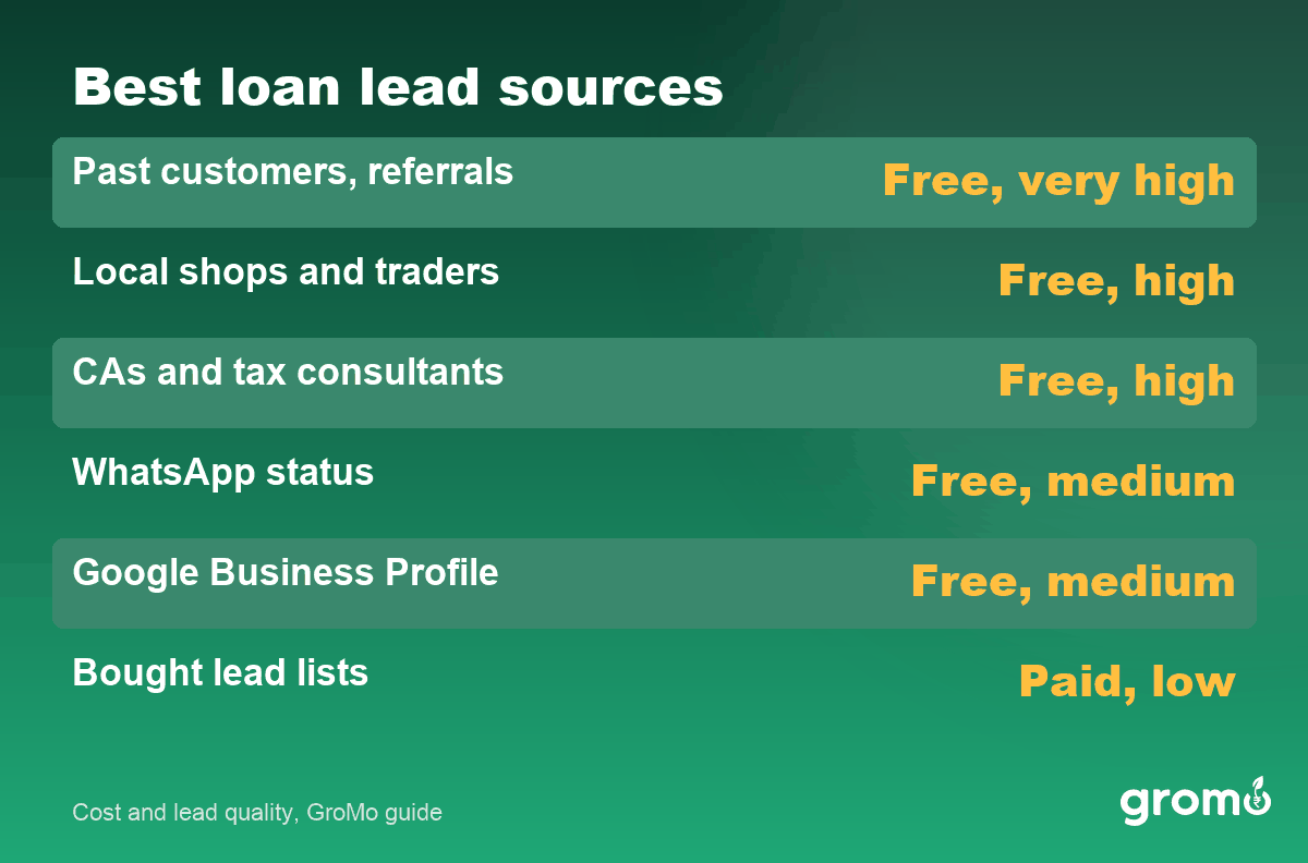 Where loan leads come from