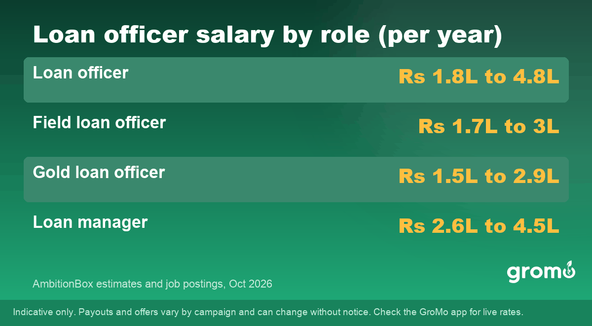 Loan officer salary by role