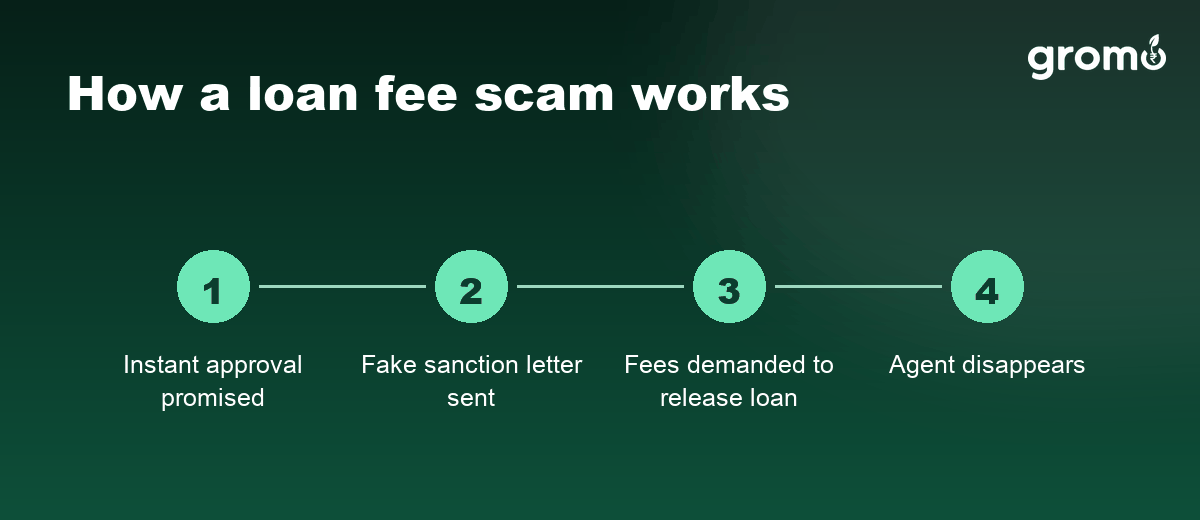 How a loan fee scam works