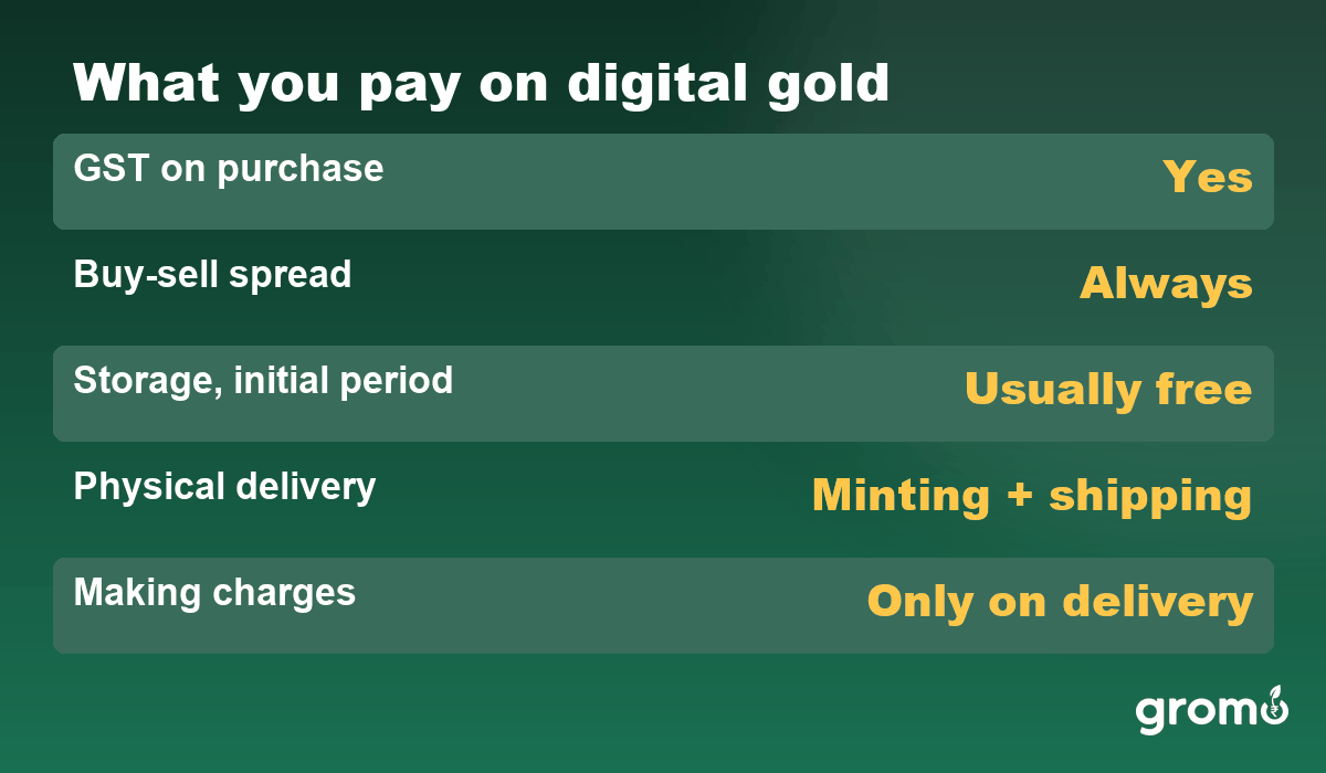 What you actually pay on digital gold
