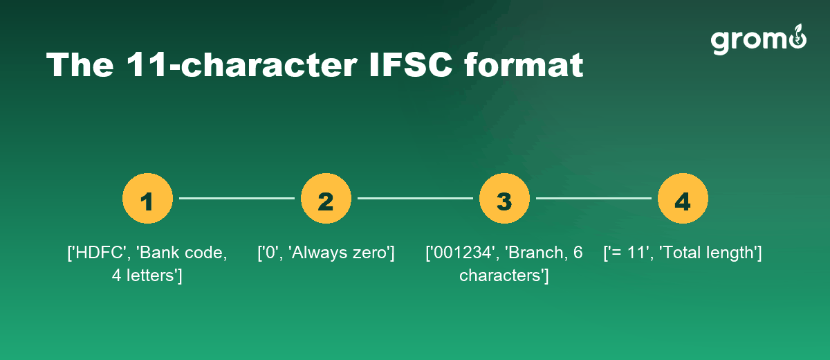 The 11-character IFSC format broken down