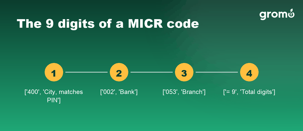 The nine digits of a MICR code